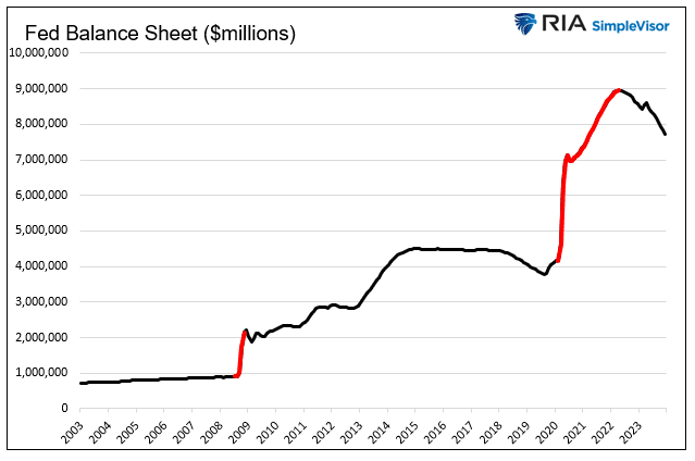 Fed Balance Sheet