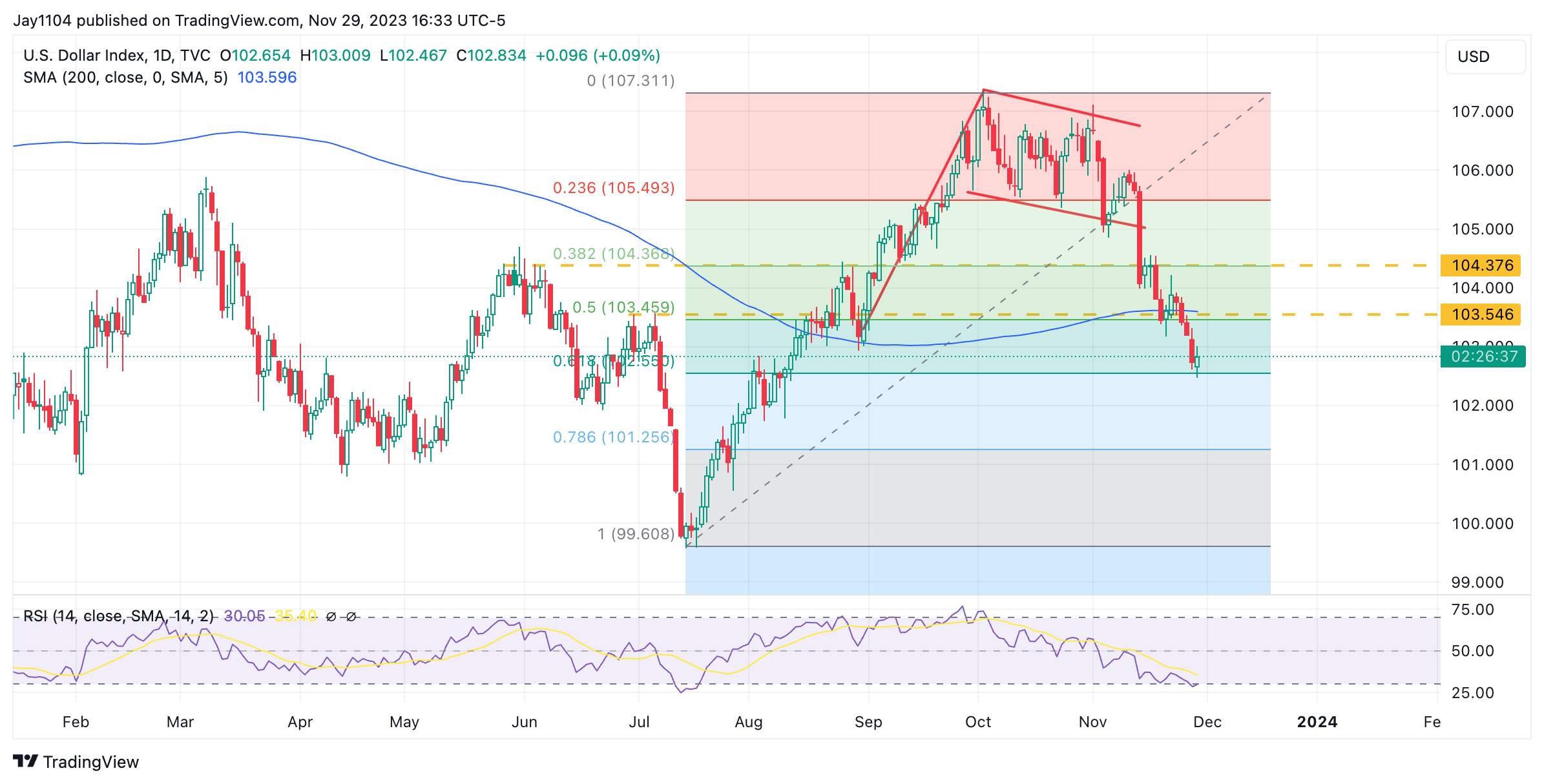 DXY-Daily Chart