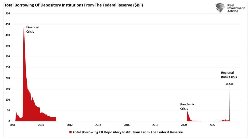 Total Borrowing From Fed