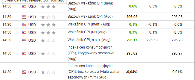 Inflacja w USA nie odpuszcza. NASDAQ wraca do spadków