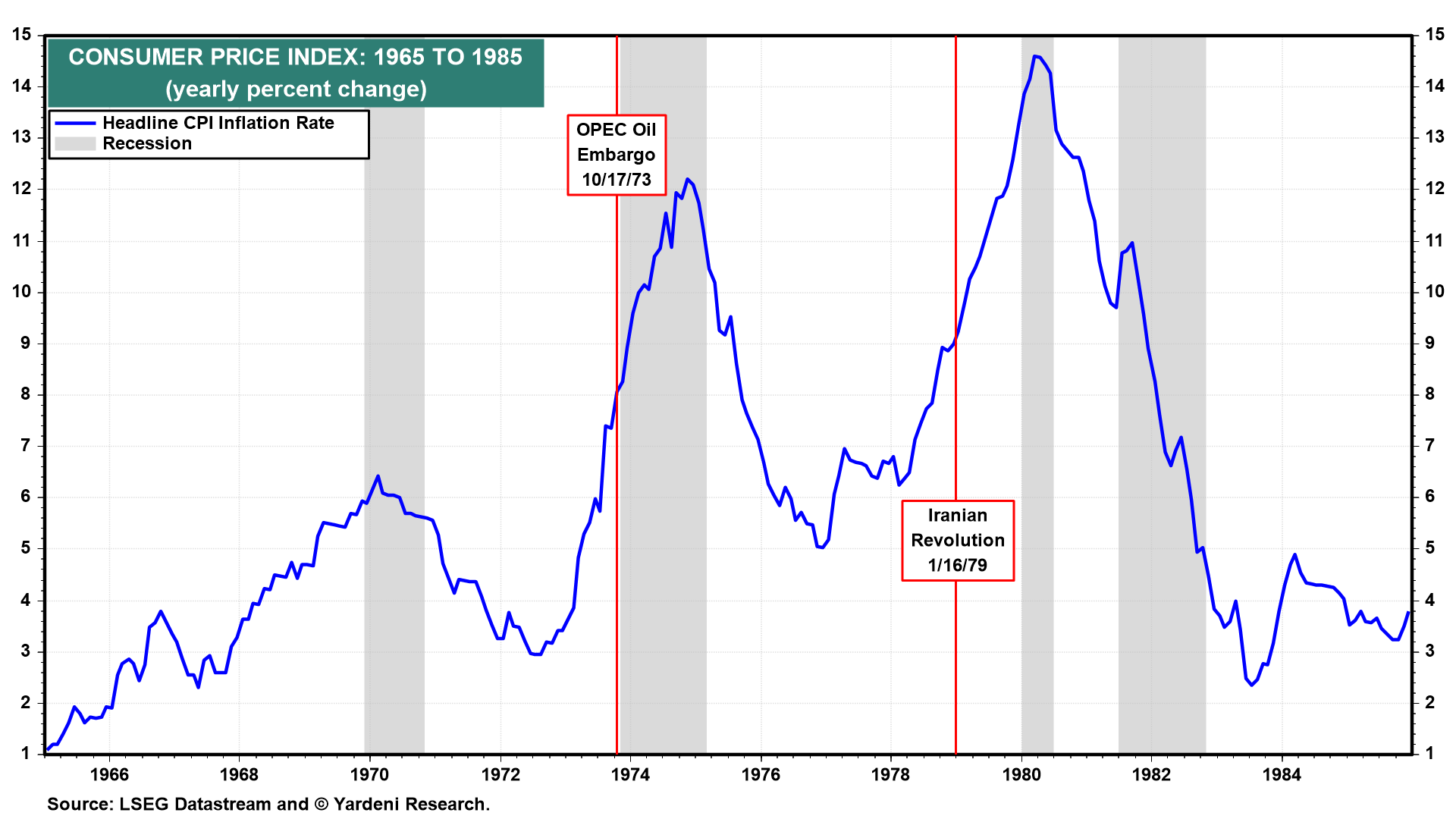 CPI-1965 to 1985