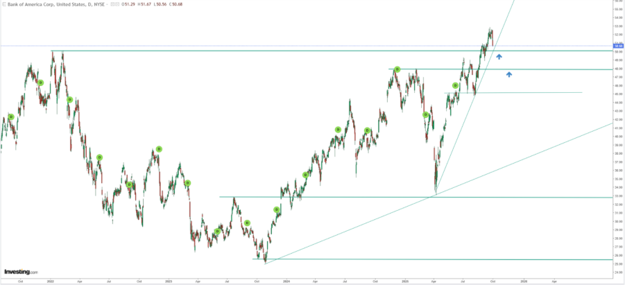 Technical Analysis of Bank of America