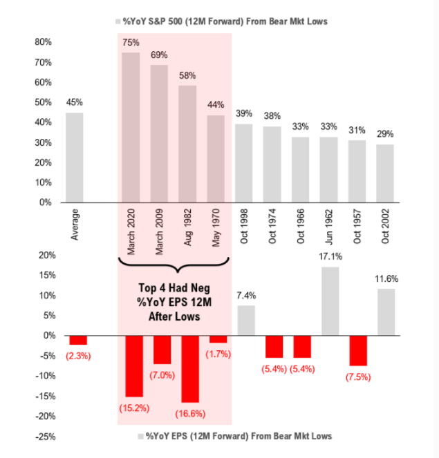 Falling Profits and Rising Markets