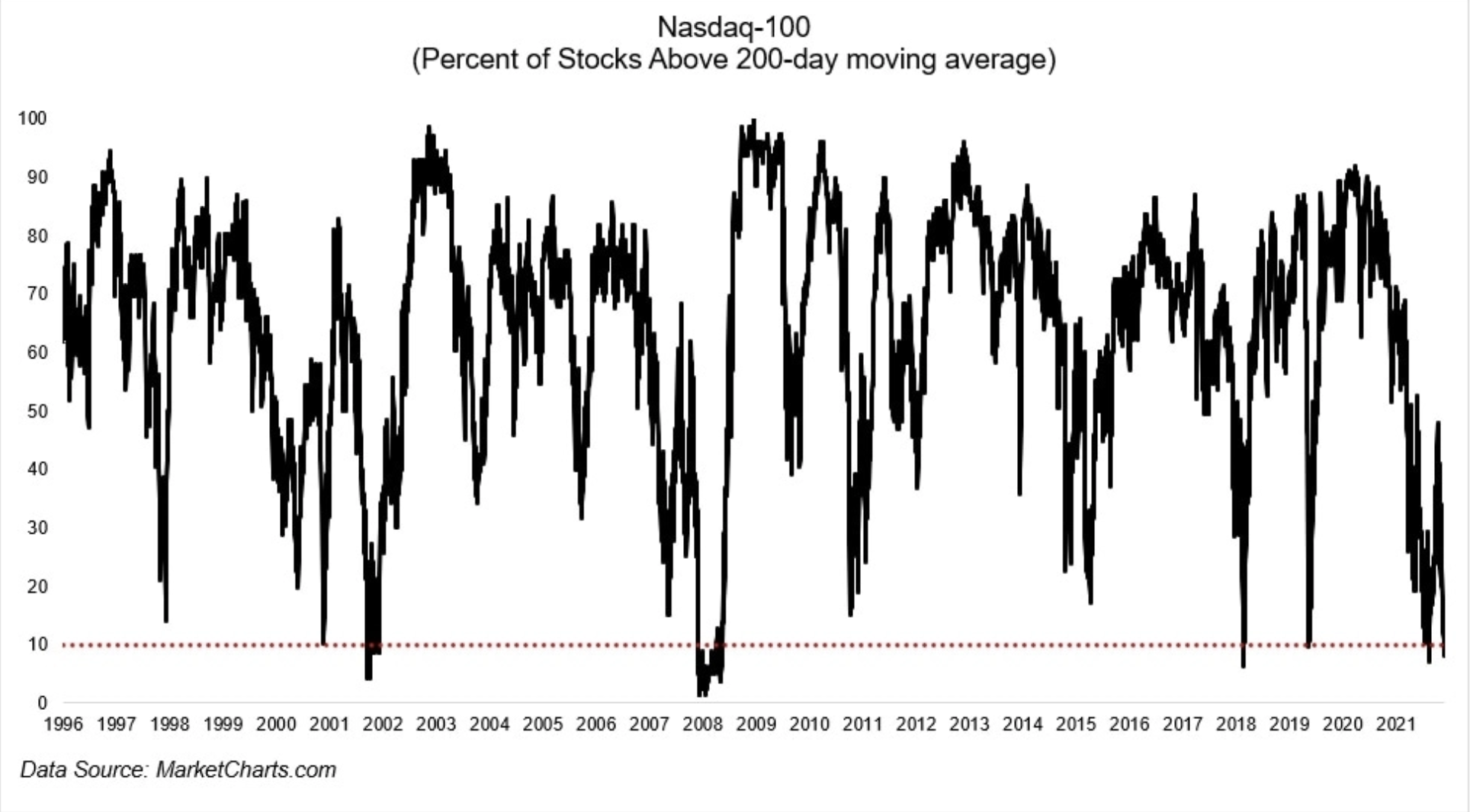 Percent Of Nasdaq 100 Stocks Above Their 200-Day Moving Average