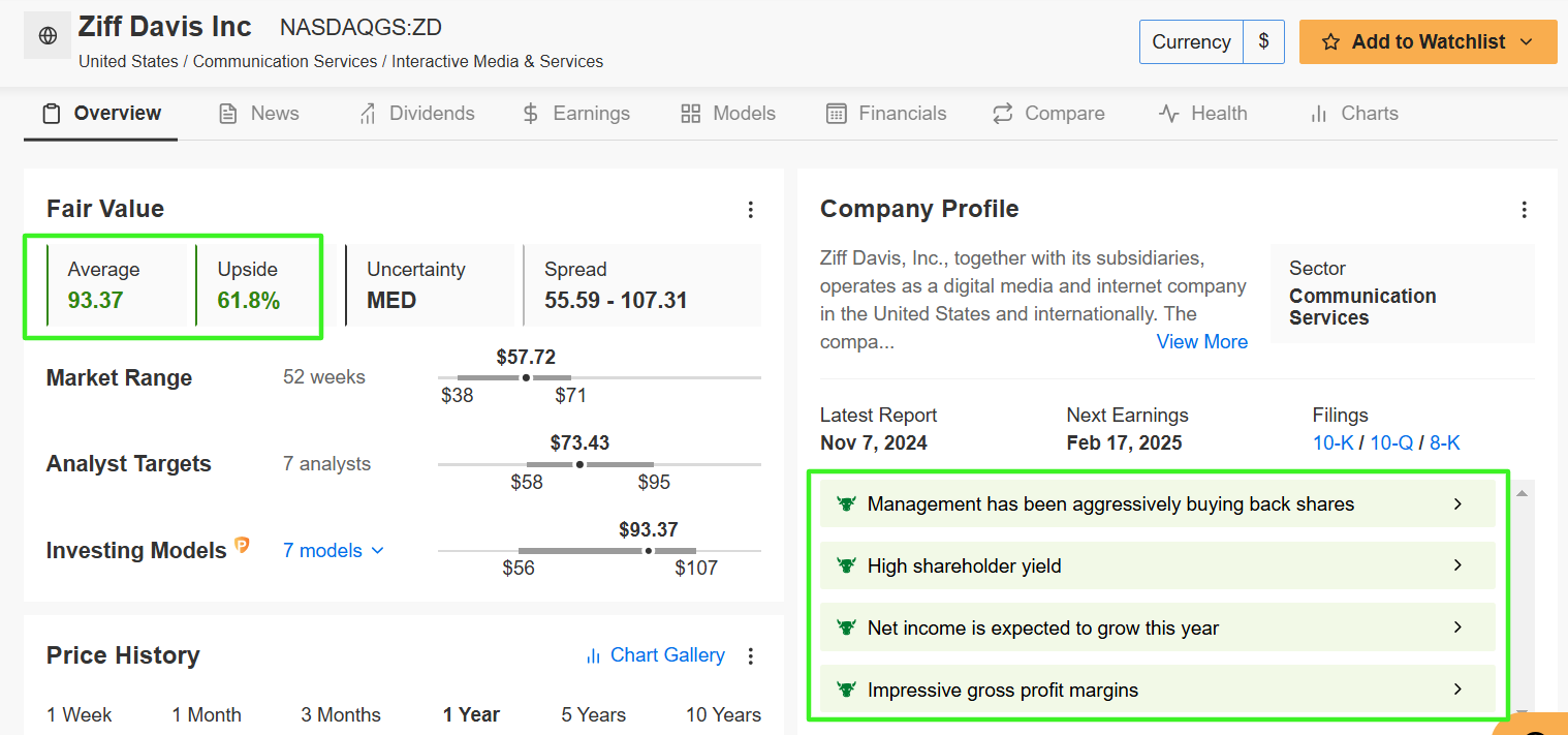 Ziff Davis Fair Value