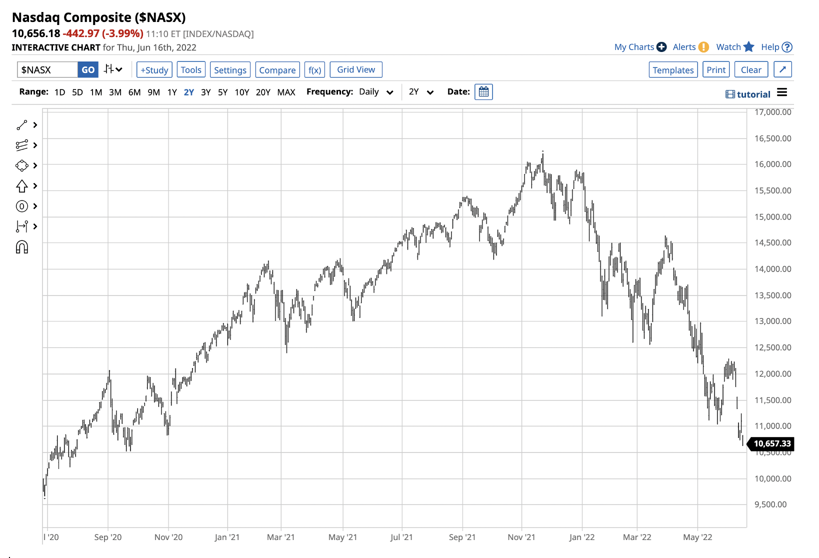 NASDAQ Composite Daily Chart
