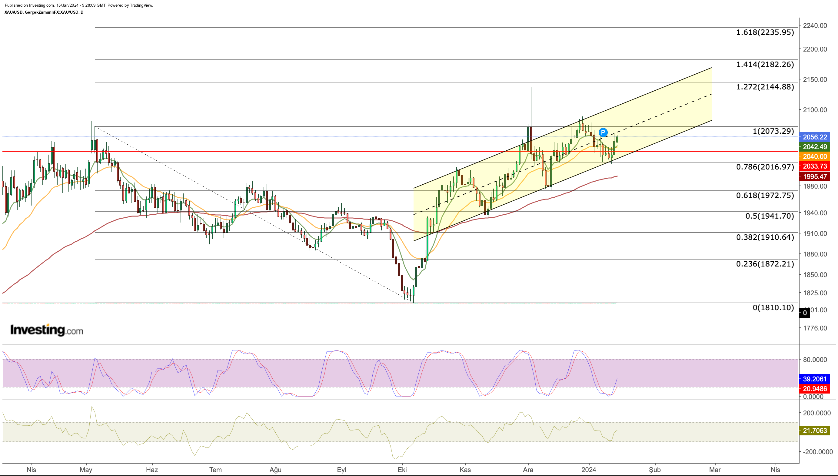 Gold Price Chart