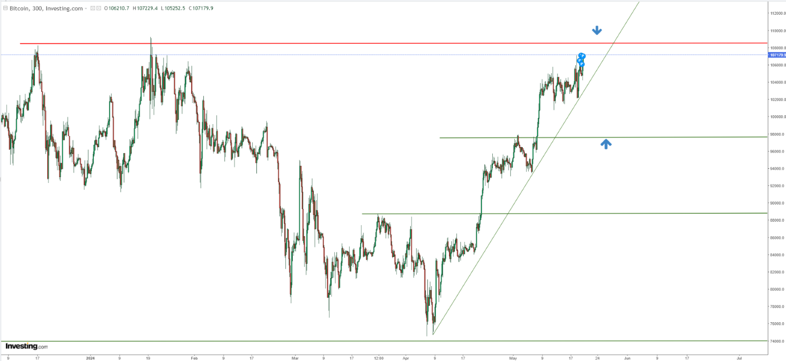 Bitcoin Technical Analysis