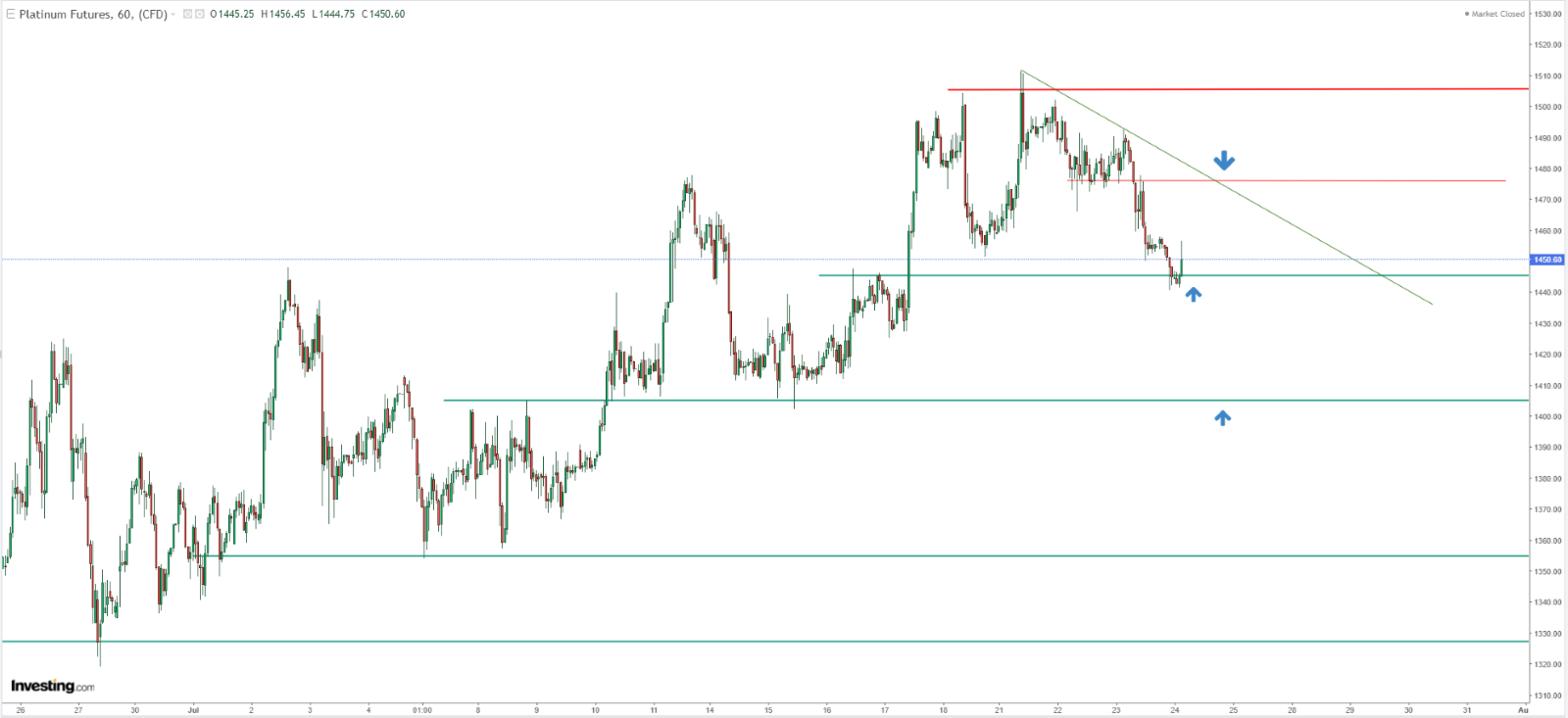Plainum Price Chart