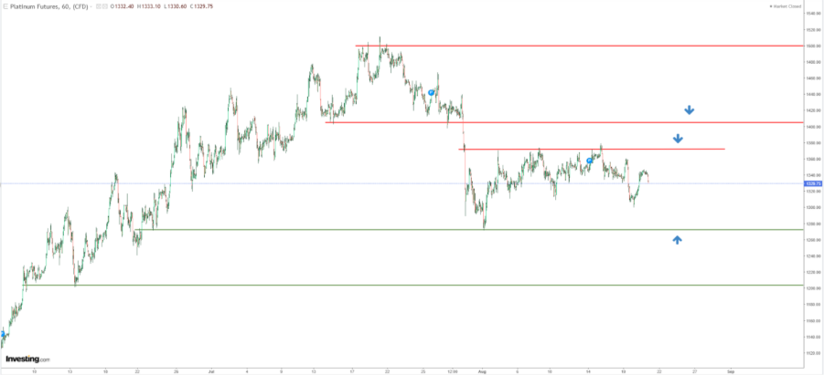 Platinum Price Chart