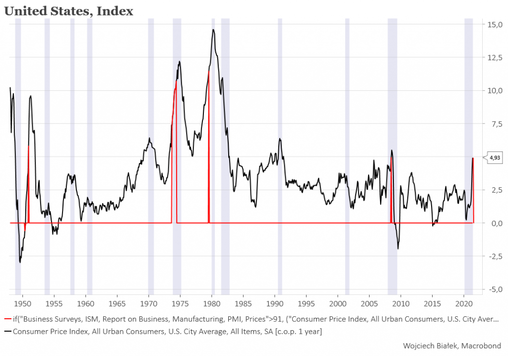 ISM Manufacturing Prices najwyżej od 42 lat