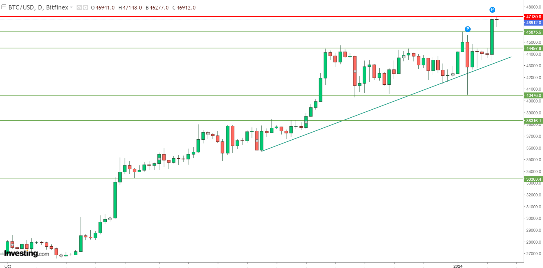 bitcoin graphique journalier