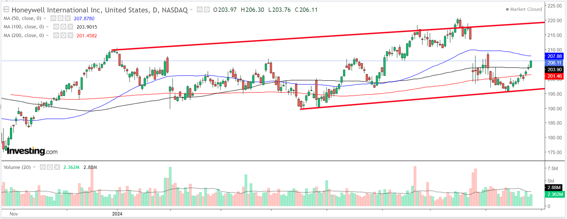 Honeywell Chart