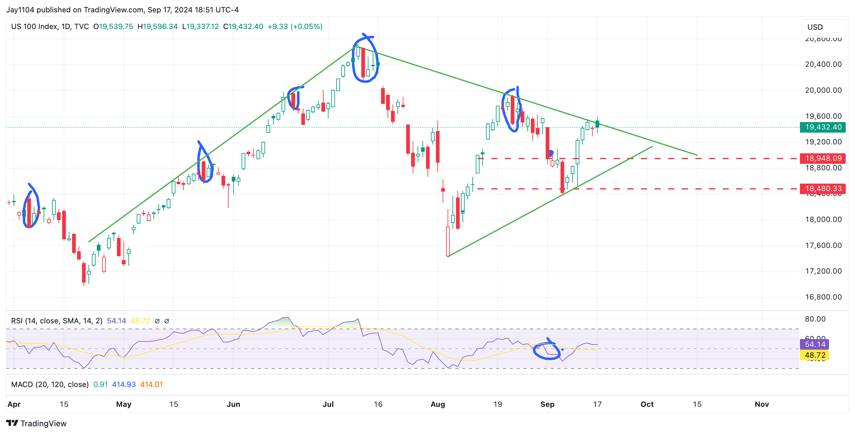 NASDAQ 1-Day Chart