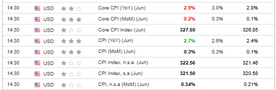 US CPI Data