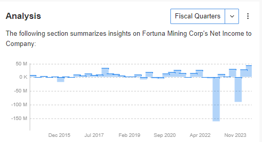 Fortuna Net Income to Company