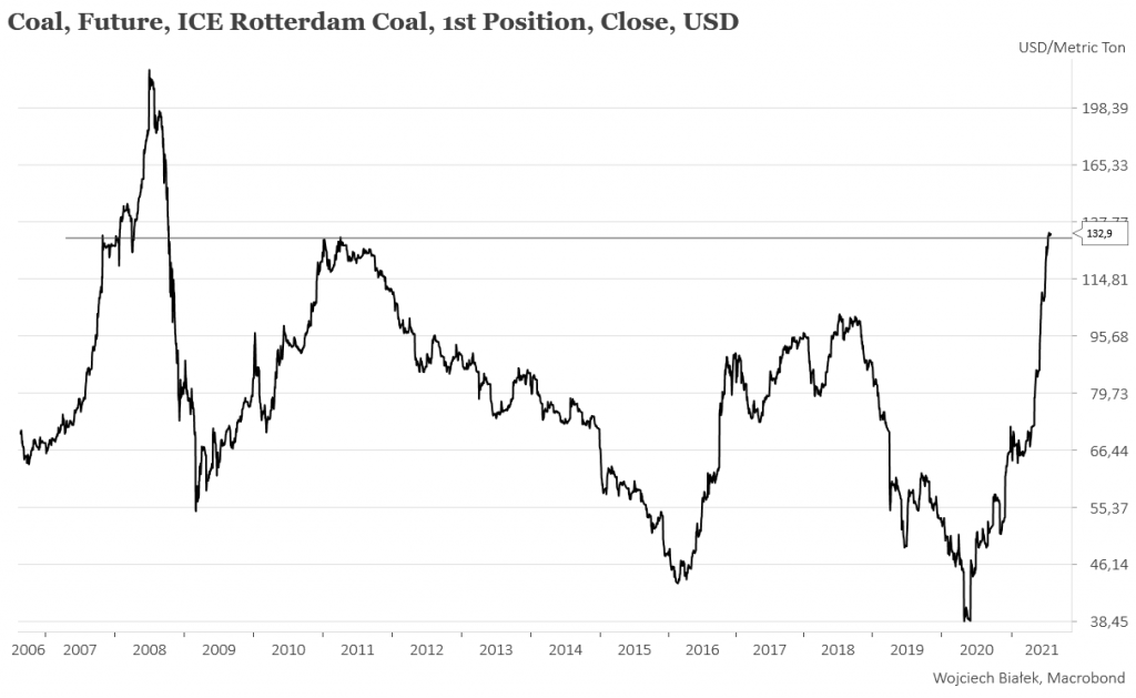 Cena kontraktów na węgiel w Rotterdamie próbuje przebić poziom szczytu z 2011 roku