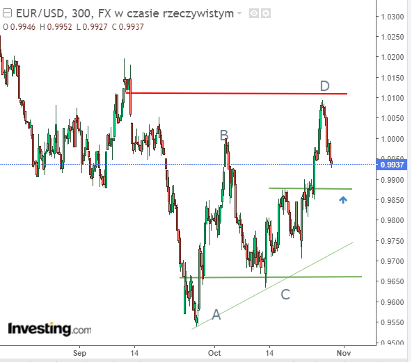 Stopy w Eurolandzie w górę, EURUSD w dół. Czy EBC robi wszystko aby wyhamować inflację?