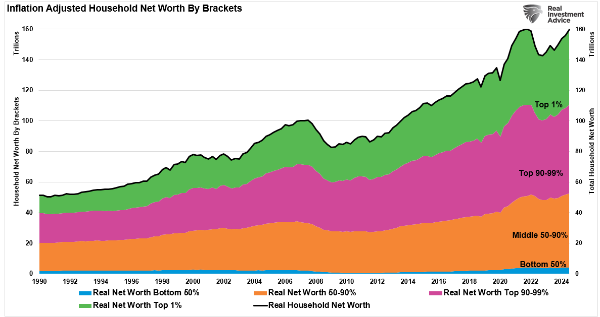 Inflation Adjusted Household Net Worth By Brackets