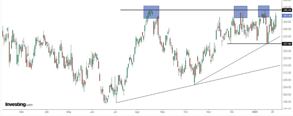 Nordson Daily Chart