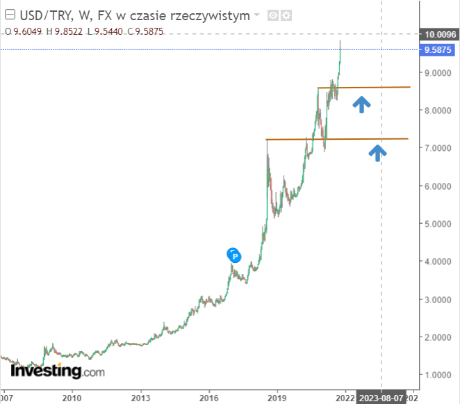 Lira Turecka na dnie