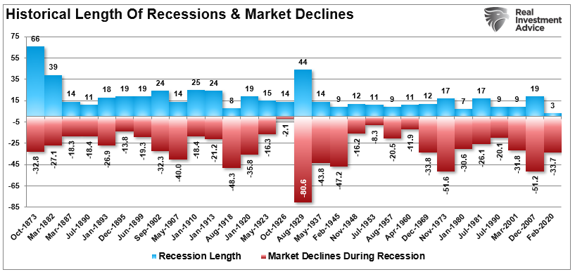 Historical Length of Recessions and Market Declines