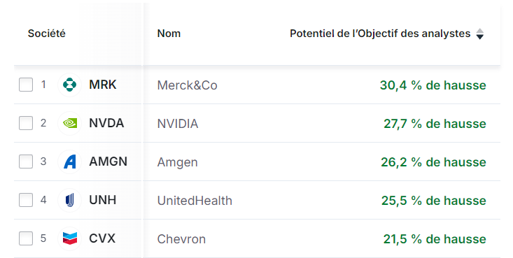 Top actions Dow Jones - Analystes