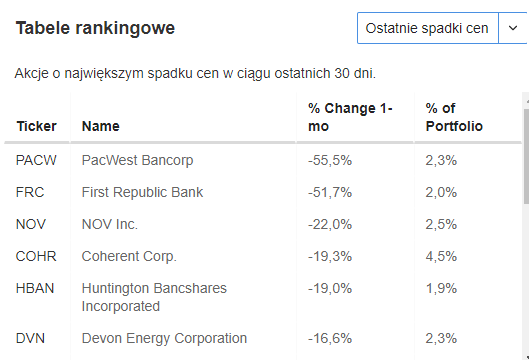 InvestingPro Tabele rankingowe 