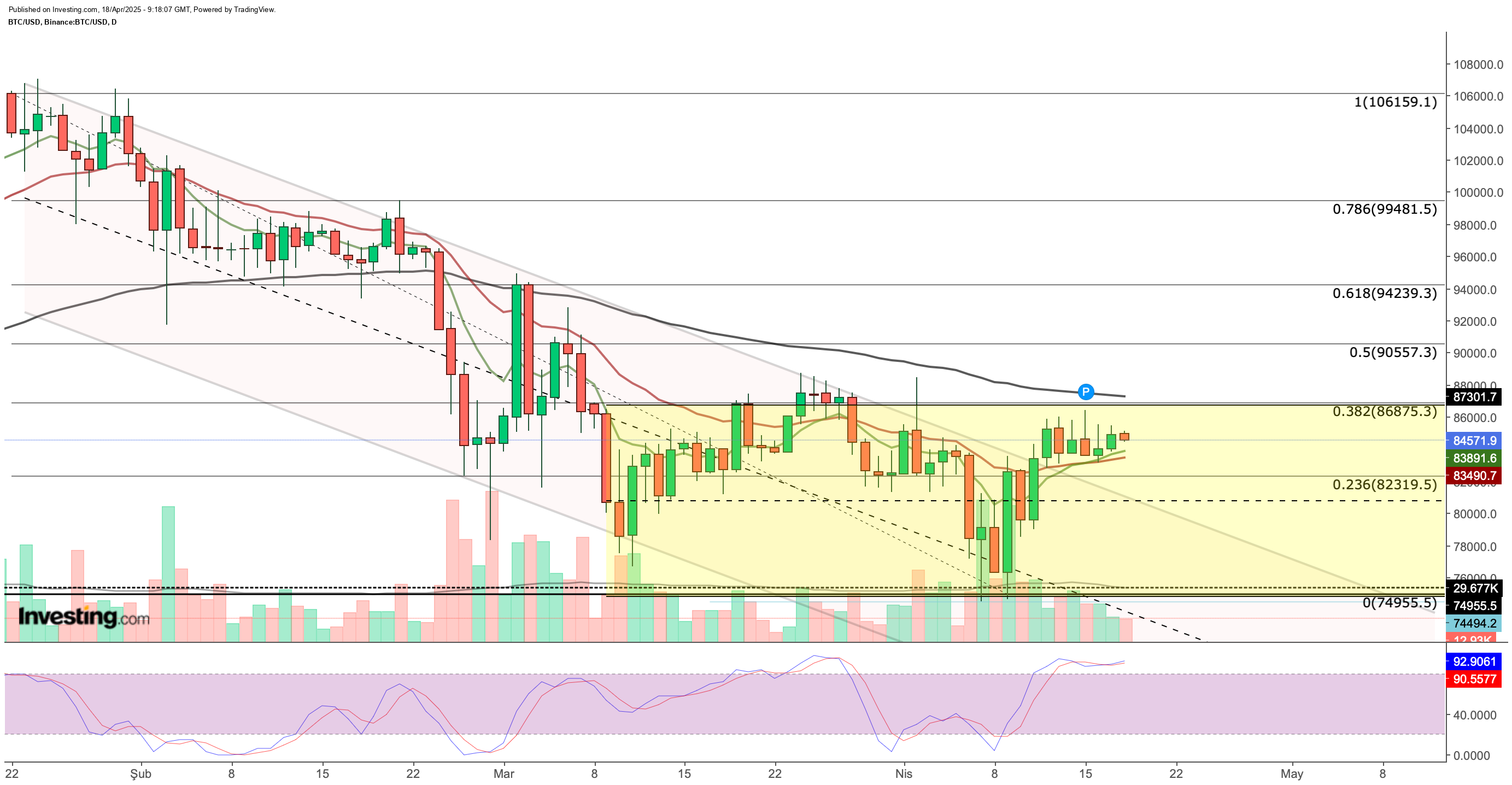 Bitcoin Daily Chart