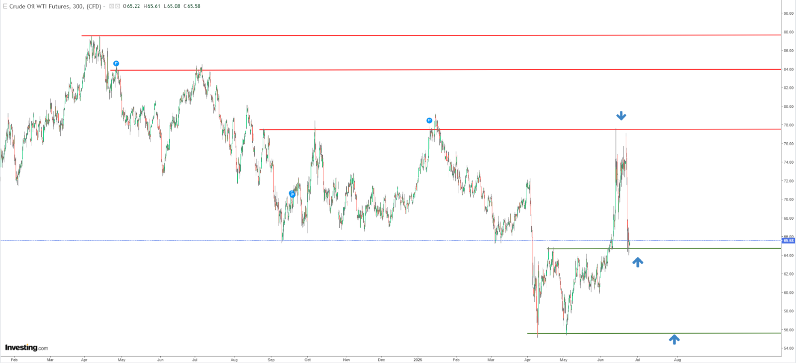 Oil Price Chart