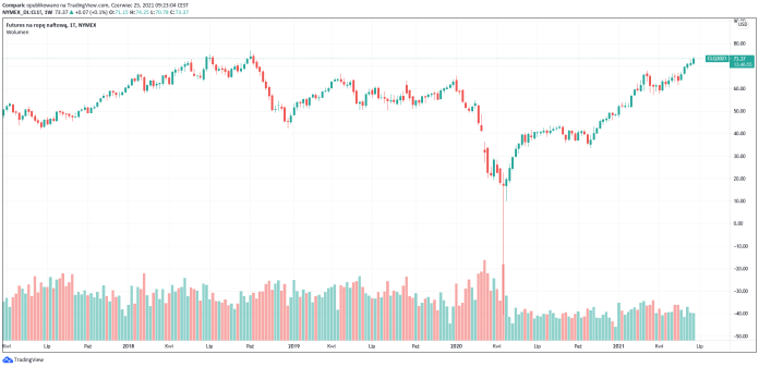 Cena ropy WTI spokojnie w piątek, zmierza do zakończenia tygodnia na plusie