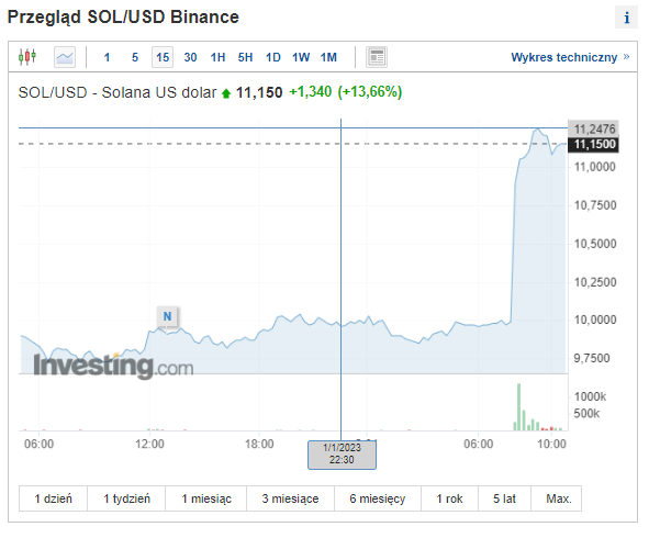 Solana SOLUSD notowania