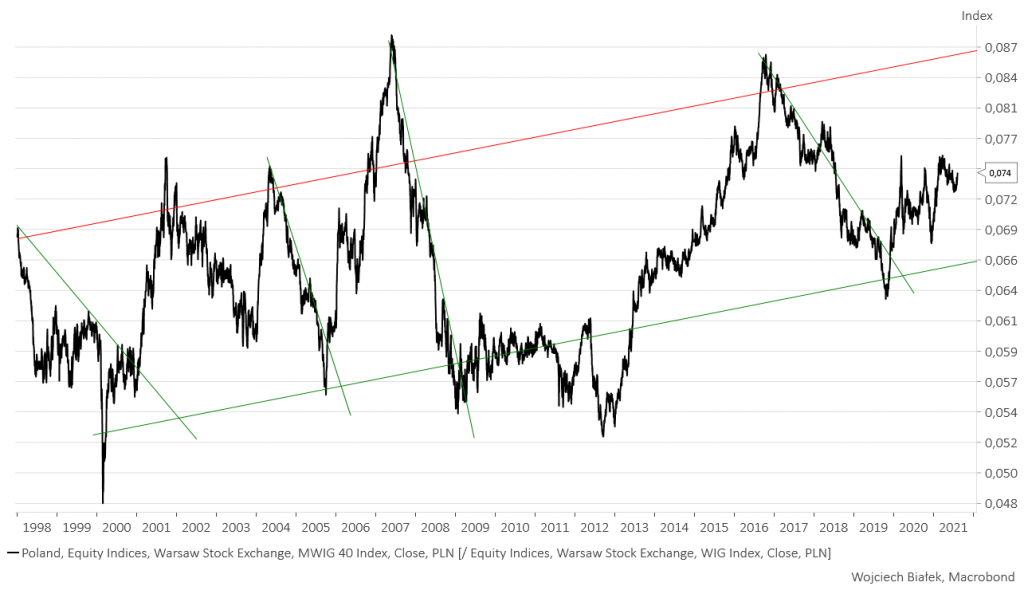 Najwyższe zamknięcie mWIG-40 od 2007 roku