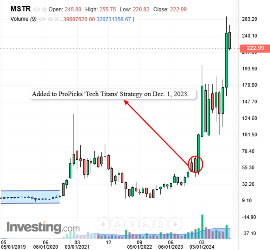 MSTR - ProPicks Entry