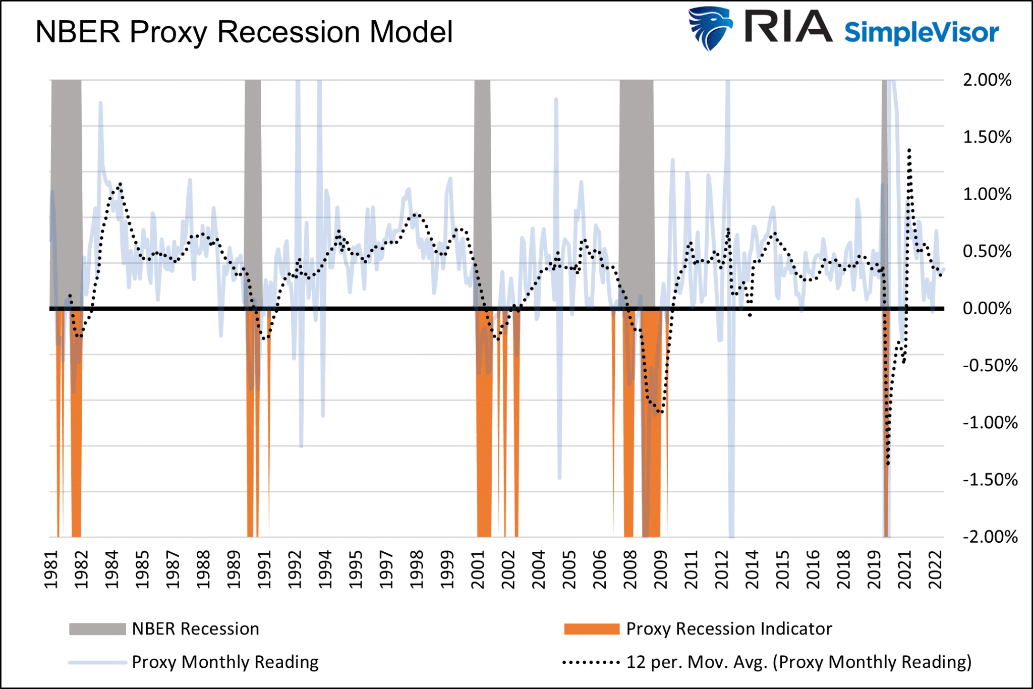 NBER Proxy Model and Recessions