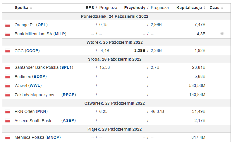 Kalendarz wyników spółki GPW wybrane III kw. 2022