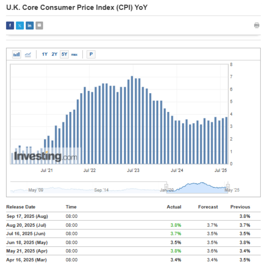UK CPI Data