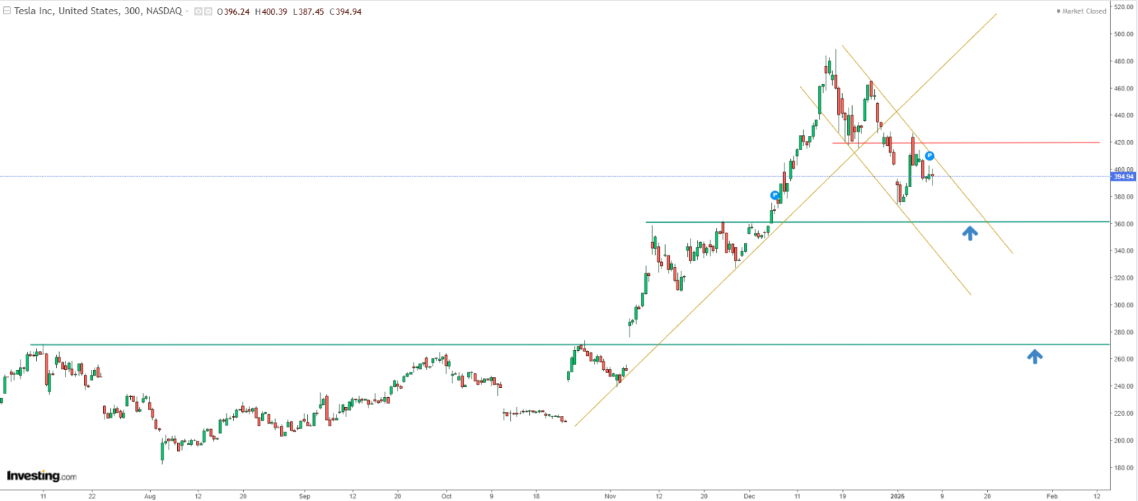 Tesla Stock Price Chart