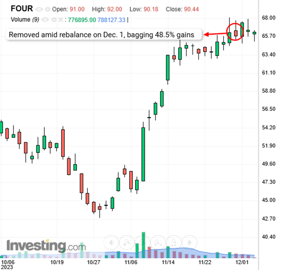 Shift4 Payments Price Chart - ProPicks Exit