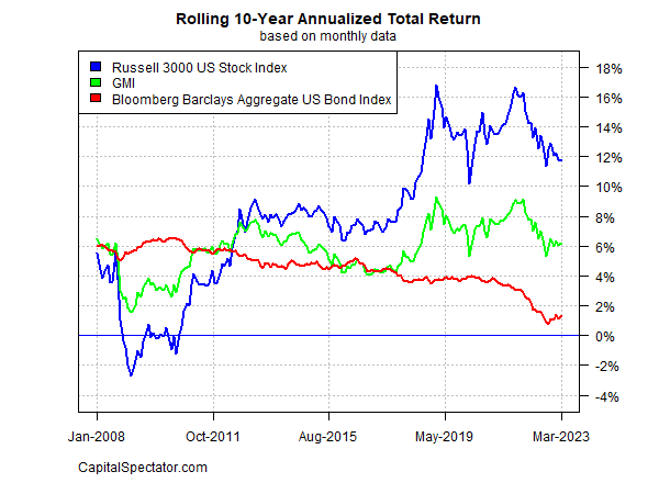 GMI Rolling 10-Yr Annualized Total Returns