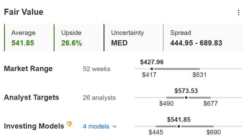 UnitedHealth Fair Value