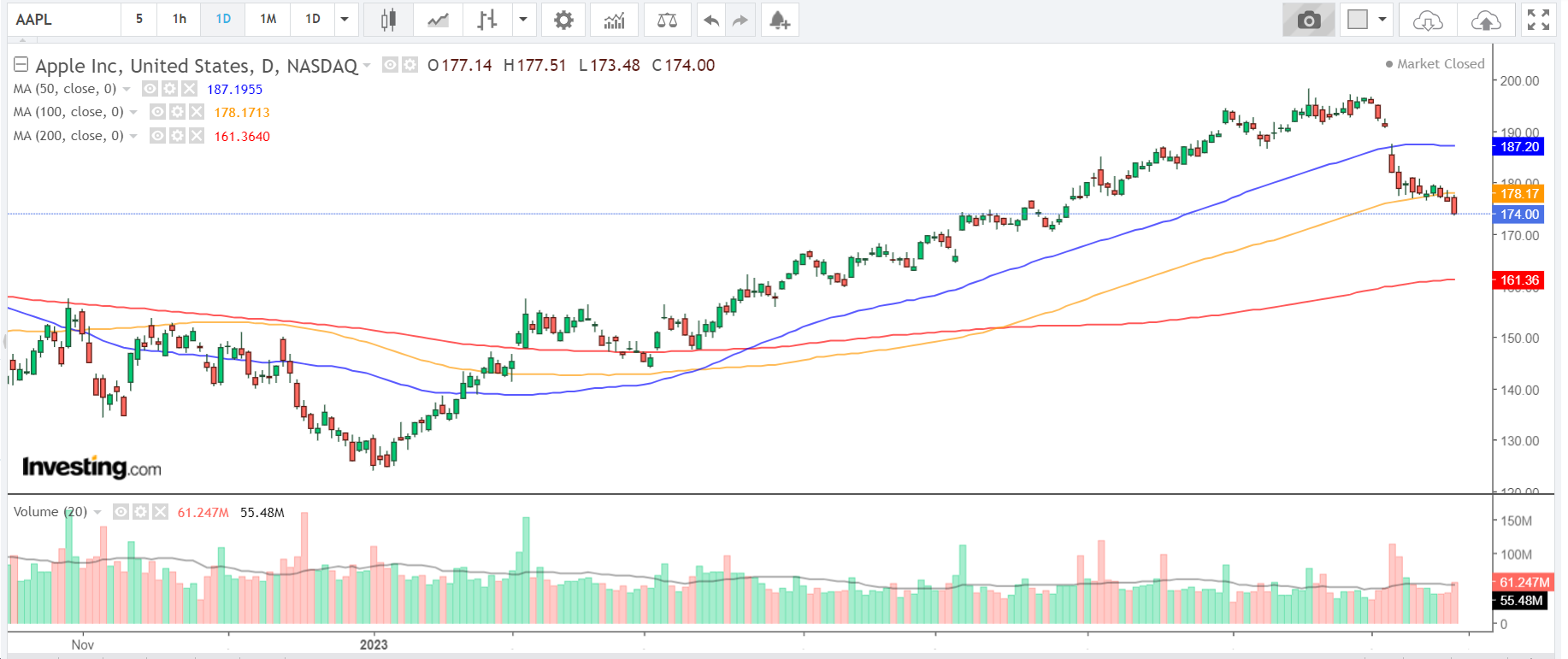 Apple Daily Chart