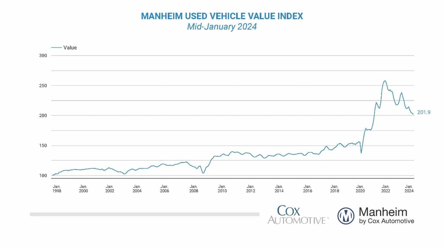 Manheim Used Car Index