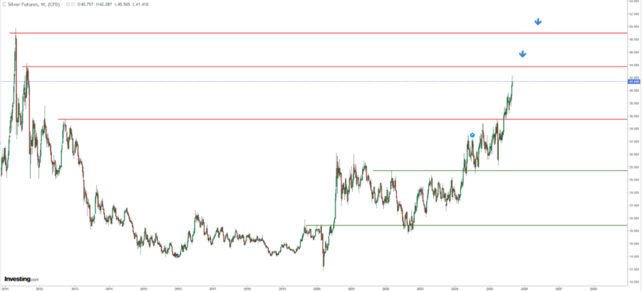 Silver Price Chart