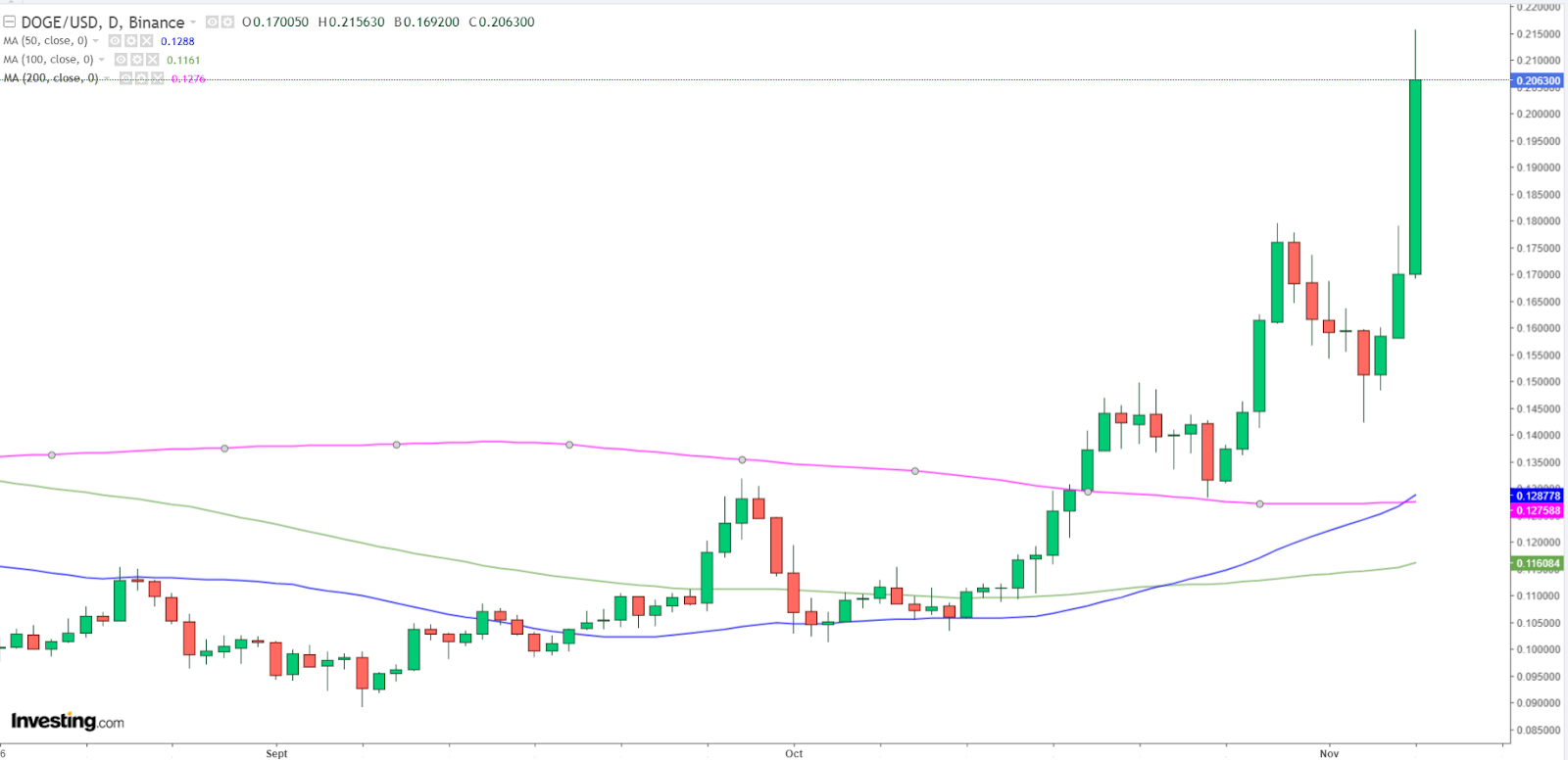 Graphique journalier Dogecoin