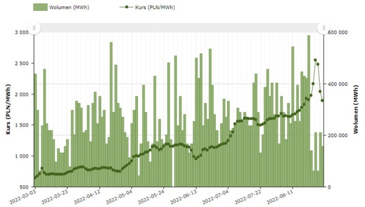 ZE PAK – skorzysta na rosnących cenach energii?