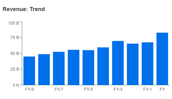 DIS Revenue Trend