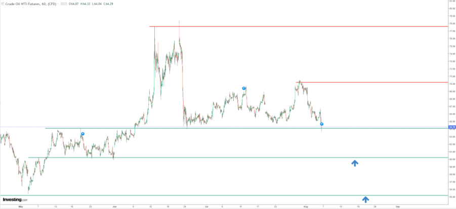 WTI Crude Oil