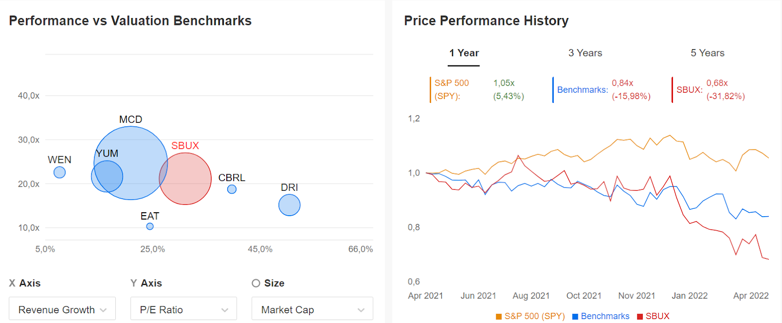 SBUX Peer Comparisons from InvestingPro+