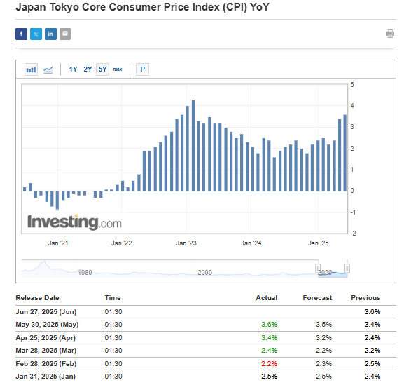 Consumer Inflation in Japan